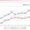 ガソリン価格比較サイト「e燃費」で集計されたレギュラーガソリンの価格推移（直近2週間）