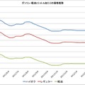 1年間のガソリン価格推移