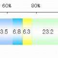 SNSでの情報のシェア（投稿）の頻度は？