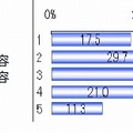 シェアしている内容は？