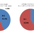 （左）男友達よりもおねえ系の友達がほしいと思うことがありますか？　（右）おんな友達よりもおねえ系の友達がほしいと思うことがありますか？