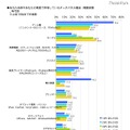 あなた自身やあなたの家庭で所有しているタッチパネル製品（複数回答）年代別上位10位まで