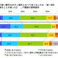 タッチパネルの使い勝手はボタン操作と比べて良くなったか（操作方法で困ることが減った）IT機器の習熟度別