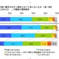 タッチパネルの使い勝手はボタン操作と比べて良くなったか（すぐに操作になれた）IT機器の習熟度別