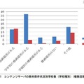 コンテンツサーバの教材保存状況