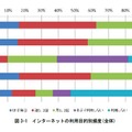 インターネットの利用目的