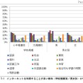 インターネットを利用することが多い教科