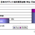 日本のタブレット端末販売台数（単位：万台）