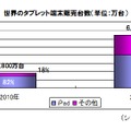 世界のタブレット端末販売台数（単位：万台）