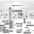 図.1 EV充電インフラシステムの概要図