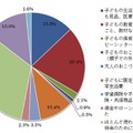 子ども手当の具体的な使途