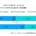 タブレットは、スマートフォンとパソコンのどちらに近いか
