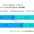 タブレットは、スマートフォンとパソコンのどちらに近いか