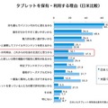 タブレットを保有・利用する理由