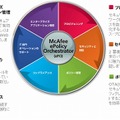 EMMはMcAfee ePolicy Orchestratorと連携して端末管理が可能