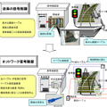 　東日本旅客鉄道（JR東日本）は7日、線路のポイントや信号機の制御において、光ケーブルとIP技術を採用すると発表した。まずは、2007年春に武蔵野線の市川大野駅に導入。検証をすすめ、拡大される予定だ。