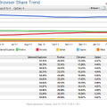 ブラウザのシェアの推移