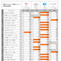 高速モバイルデータ通信サービス 地域別比較調査