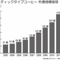 スティックタイプコーヒー市場規模推移