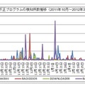 不正プログラムの検知件数推移