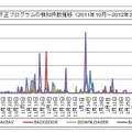 不正プログラムの検知件数推移