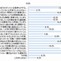 感じるストレスはどのようなものですか？