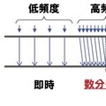 本技術の効果