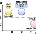 大量データ向けの既存技術と開発した技術の位置づけ