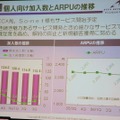 ARPUの推移