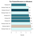 Windows用ブラウザ速度ベストテン