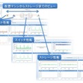 仮想マシン／ストレージ間のエンド・ツー・エンド性能分析画面