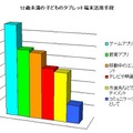 12歳未満の子どものタブレット端末活用手段（ニールセン調査）