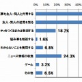 Facebookをどのように使っているか（利用中の309名）