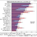 就職先企業を選ぶ際に重視する点