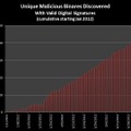 デジタル署名付きのマルウェアの発見数