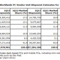 2012年第1四半期のパソコン出荷台数