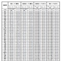 今シーズンの都道府県別の花粉飛散傾向（沖縄県を除く）