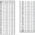 花粉症の症状が“非常にツライ”または“ツライ”と感じる人の都道府県別割合