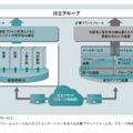 図2：日立グループでのシェアードサービス　経営情報を管理する経営プラットフォームとメールなどのコミュニケーションを支える企業プラットフォームを、グループ会社向けにクラウドサービスとして提供している。