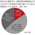 “もらいゴキ”への対策状況