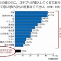 あなたの家のなかに、ゴキブリが侵入してくるであろう経路として思い浮かぶもの