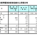 2012年度学歴別決定初任給の上昇額分布