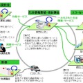 エコ・セーフティタウンの概要（東芝資料より）