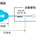 SLA適用範囲