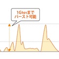 アクセス集中で一時的に回線容量が逼迫しても100Mbps超のバーストトラフィックに対応