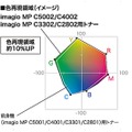 色再現領域の拡大