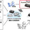 プライベートクラウド環境を迅速に提供可能