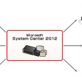 System Center 2012の機能