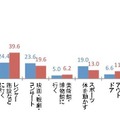 普段の休日・長期休暇の過ごし方