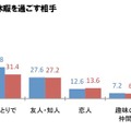 普段の休日・長期休暇を過ごす相手　